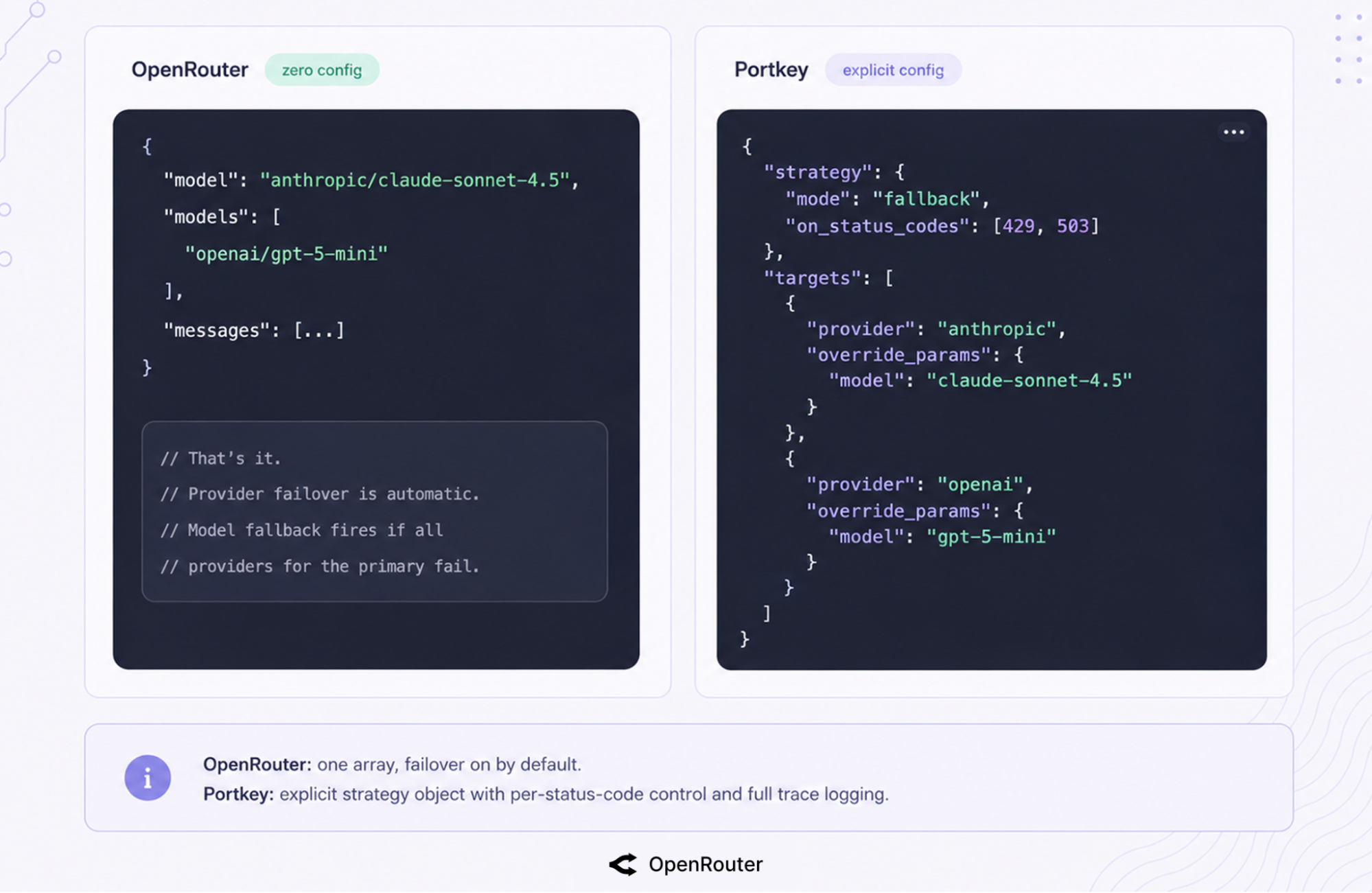 Comparison of OpenRouter and Portkey failover: OpenRouter is automatic with minimal config, Portkey offers status-code-scoped fallback rules